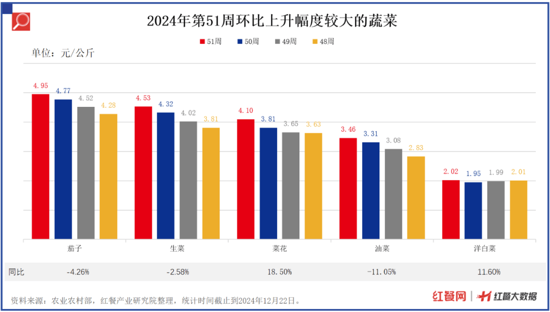 19种蔬菜价格环比上涨4.50%，茄子、生菜持续涨价