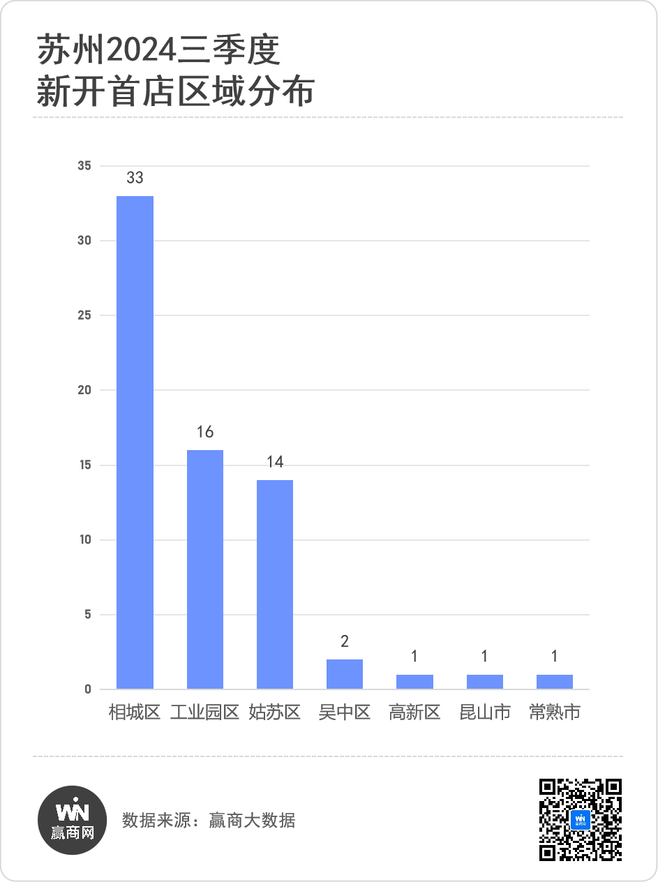 盒马NB、茶颜悦色…苏州三季度68家首店“神仙打架”！