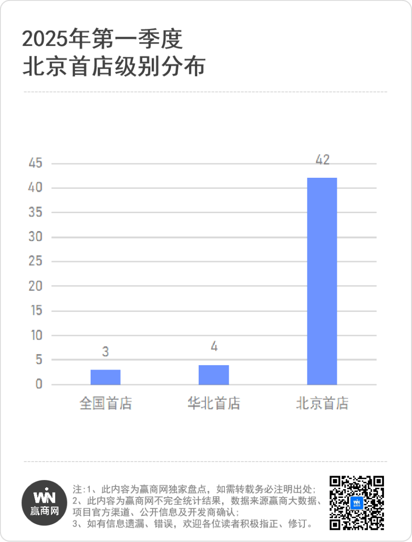 重点商场调改够给力，北京又新增了近50家重磅首店！
