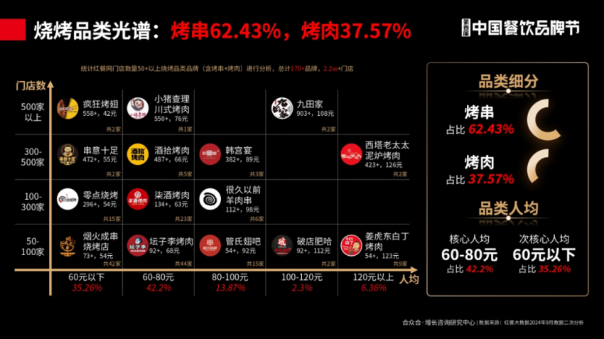 合众合姚哲：烧烤是很好的创业项目，不要卷低价