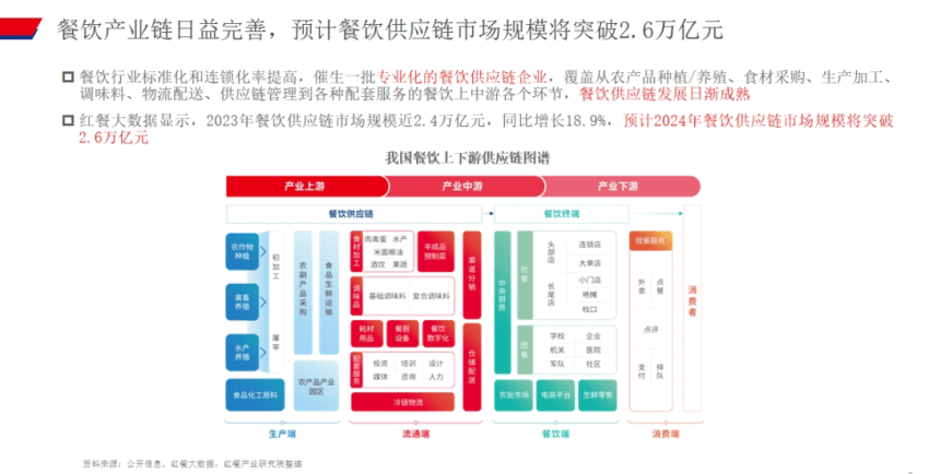 赛道存量创新高，餐饮业出现8大趋势