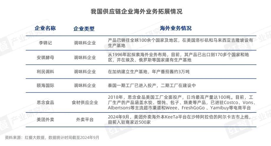 《中国餐饮出海发展报告2024》发布：餐饮出海进入新阶段，本土化策略助力品牌出海