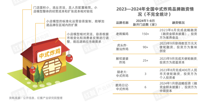 《中式炸鸡品类发展报告2024》发布：中式炸鸡品类热度高涨，相关话题浏览量破亿