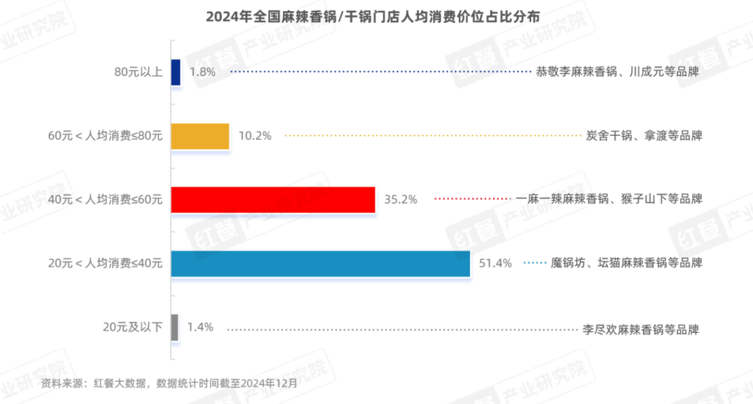 《麻辣香锅发展报告2024》发布：全国门店数超3万家，品牌积极拓展“香锅+”产品