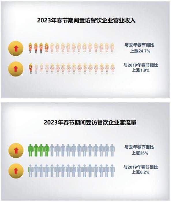 中国烹饪协会：春节餐饮市场回暖 实现“开门红”