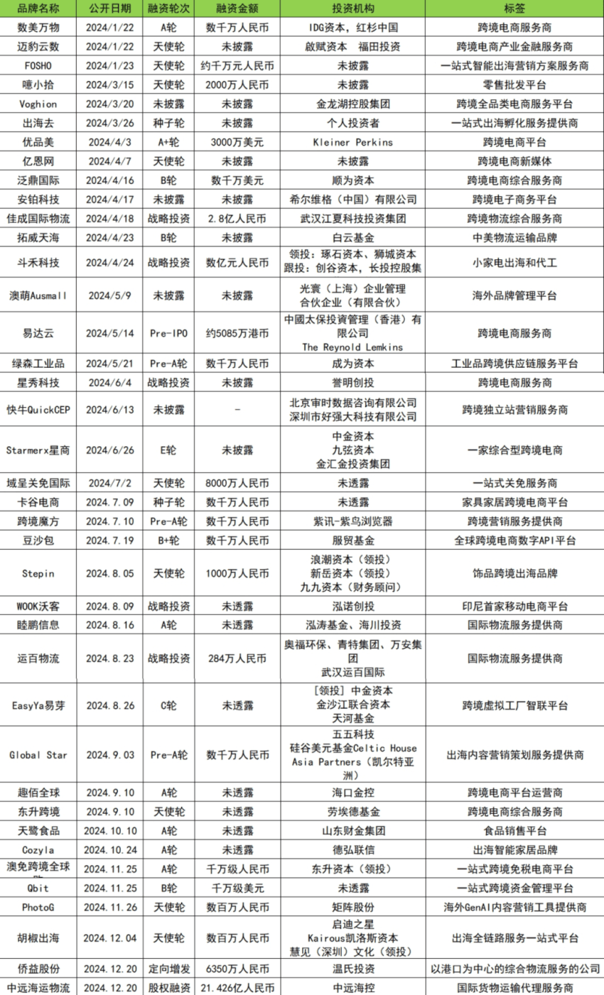 融资数量和金额同比下降30%和22.3% | 2024消费投融资盘点