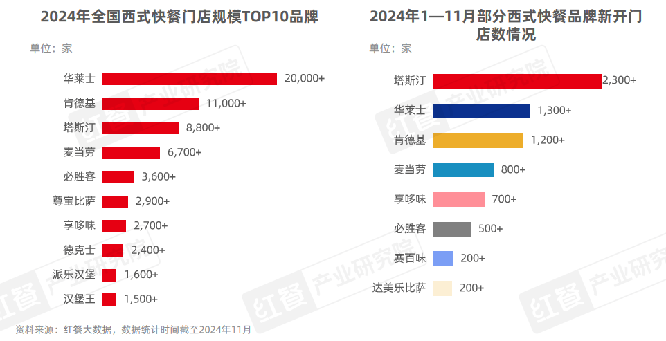 《西式快餐趋势洞察报告2024》发布：市场规模直指3,000亿元，产品创新维度升级