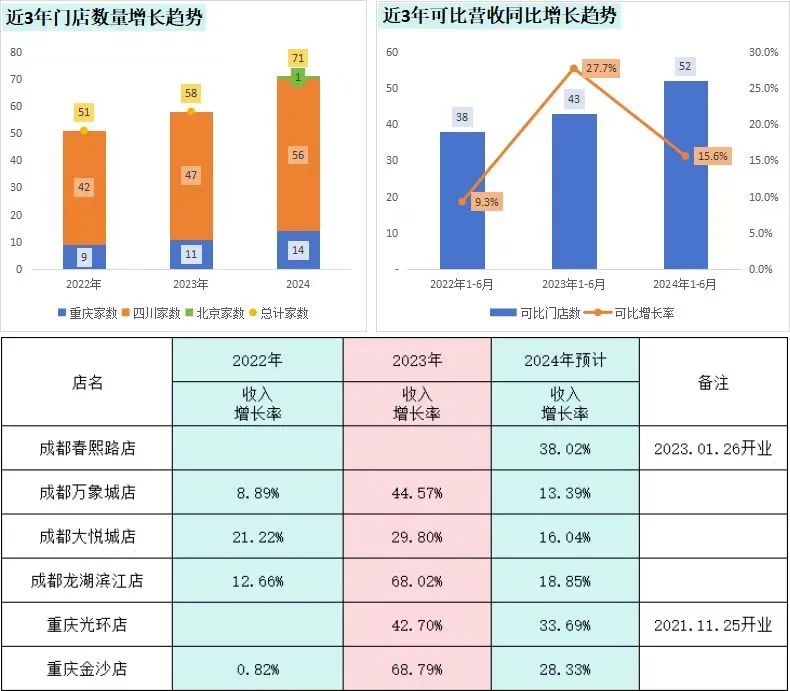 烤匠火爆京城，翻台率10+轮，烤鱼赛道要翻红？