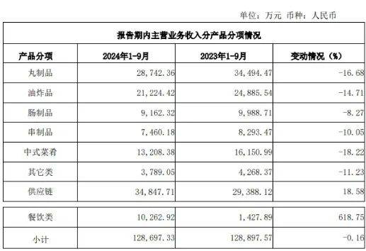 预制菜龙头频遭股东减持，前三季度亏损超2800万 | 供应链周报