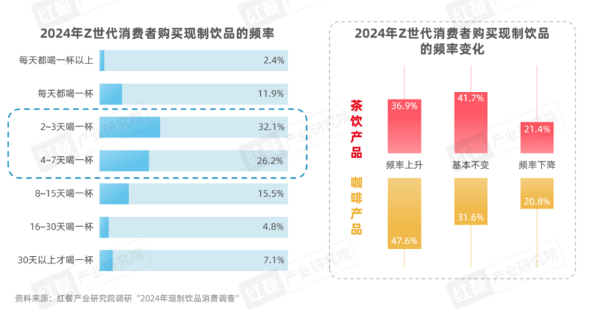 《Z世代现制饮品消费洞察报告》发布：Z世代消费者引领现制饮品赛道革新之路