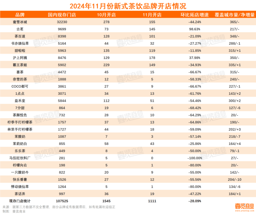 新茶饮11月开店1111家，寒风吹向酸奶、柠檬茶