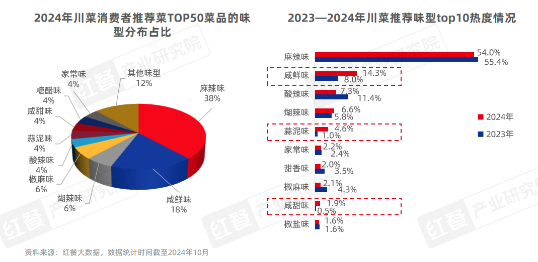 《川菜发展报告2024》发布：味型不断扩展和丰富，赛道朝着细分化、精致化、全球化方向发展插图9