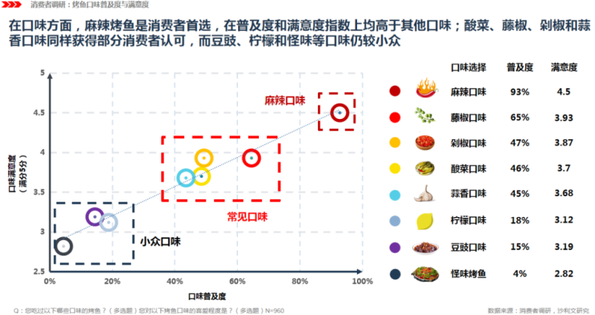 烤匠火爆京城，翻台率10+轮，烤鱼赛道要翻红？