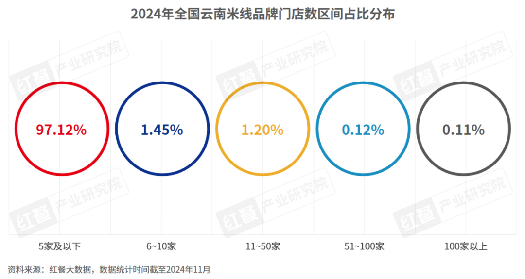 《云南米线发展报告2024》发布：生烫牛肉米线异军突起！