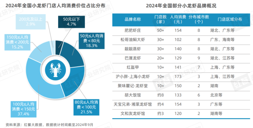 《小龙虾品类发展报告2024》发布：产业化发展升级，“小”龙虾发挥地标名片“大”作用！