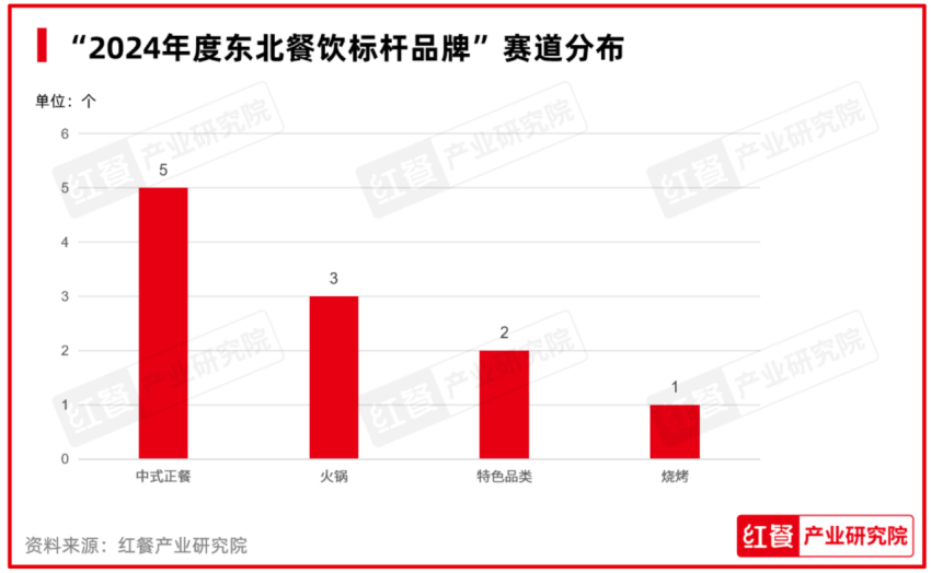 红鹰奖“2024年度东北餐饮标杆品牌”出炉，爆品策略推动东北菜发展