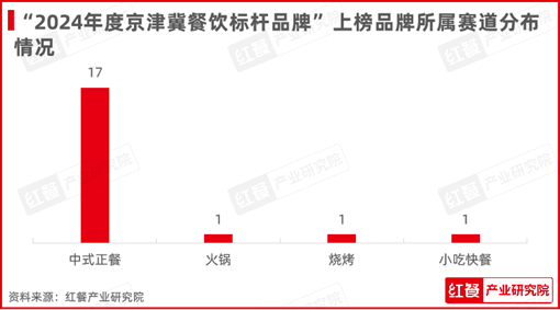 红鹰奖“2024年度京津冀餐饮标杆品牌”发布！20个优秀品牌上榜