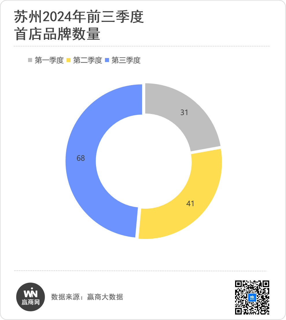 盒马NB、茶颜悦色…苏州三季度68家首店“神仙打架”！