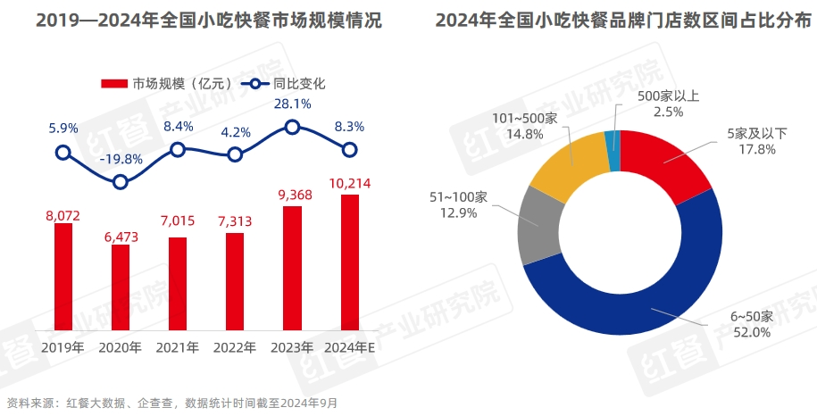 《中国餐饮品牌力白皮书2024》重磅发布：品牌规模化程度提升，行业走向大融合