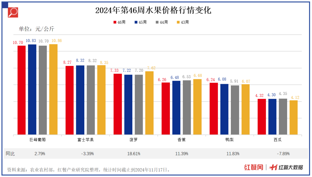 19种蔬菜价格环比下降2.86%，青椒、菠菜、菜花降价最狠