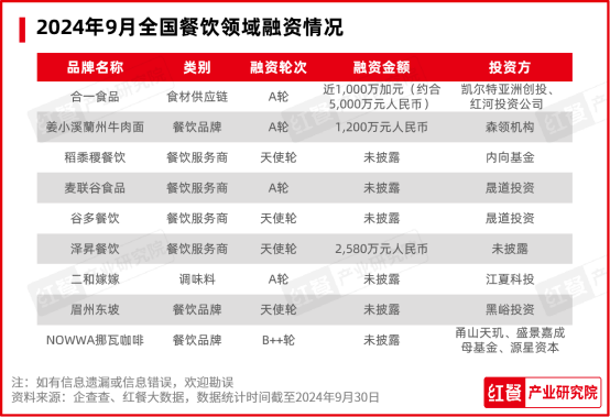 2024年9月餐饮月报：茶饮、火锅稳步上新，​咖饮上新有所放缓