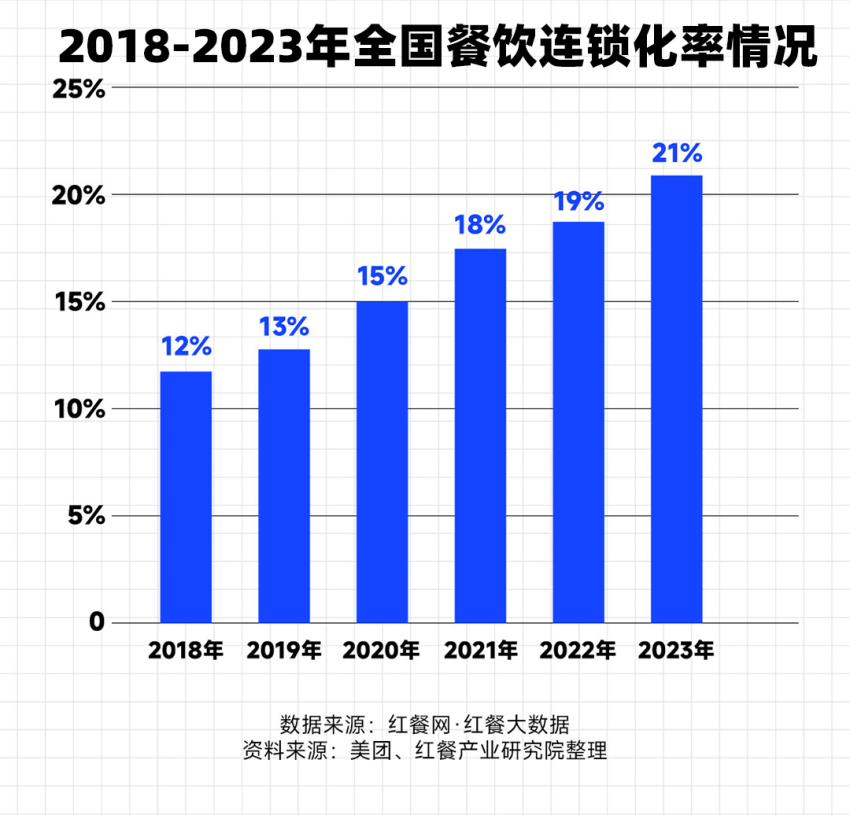 2024中国餐饮报告：今天还有魄力开店的人，需要知道的3大变化插图