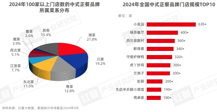 《中国餐饮品牌力白皮书2024》重磅发布：品牌规模化程度提升，行业走向大融合