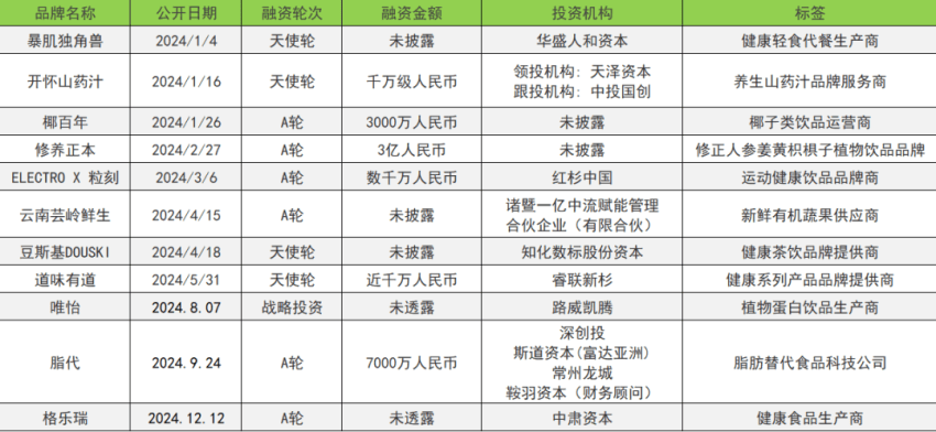 融资数量和金额同比下降30%和22.3% | 2024消费投融资盘点