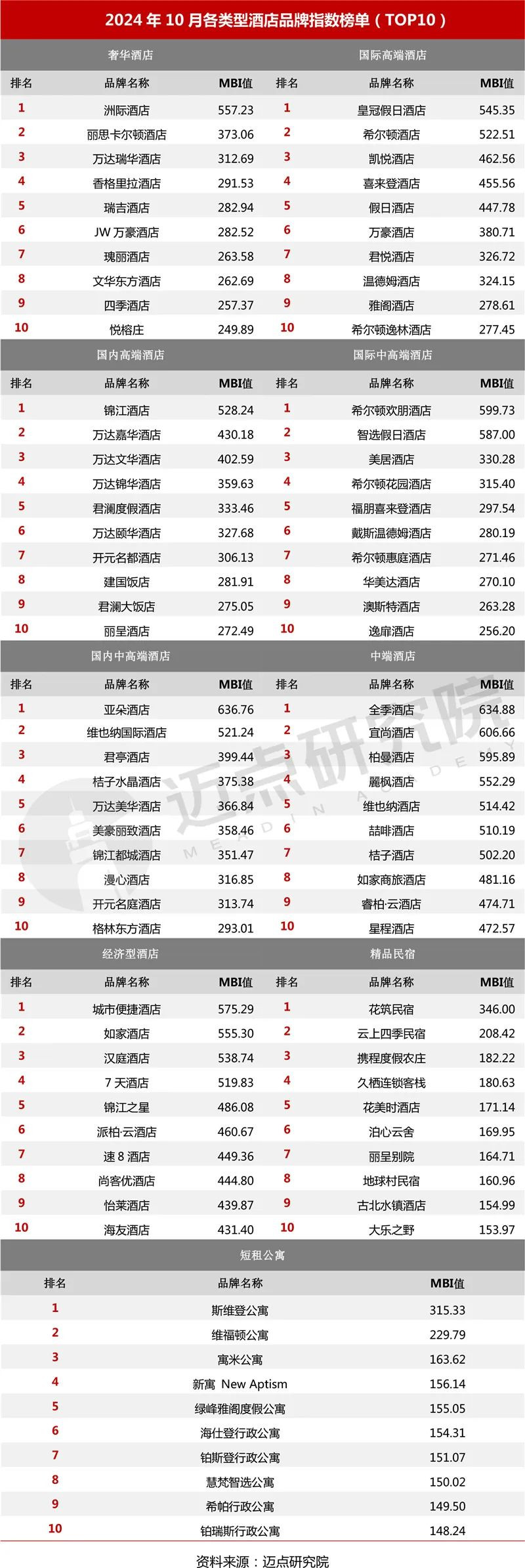 2024年10月中国酒店业发展报告