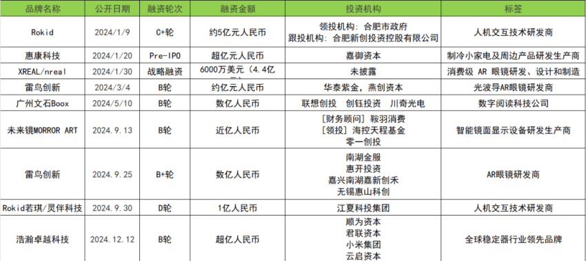 融资数量和金额同比下降30%和22.3% | 2024消费投融资盘点