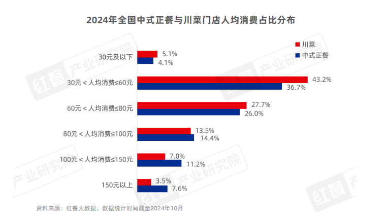 《川菜发展报告2024》：门店数超过15万家，稳居各菜系之首