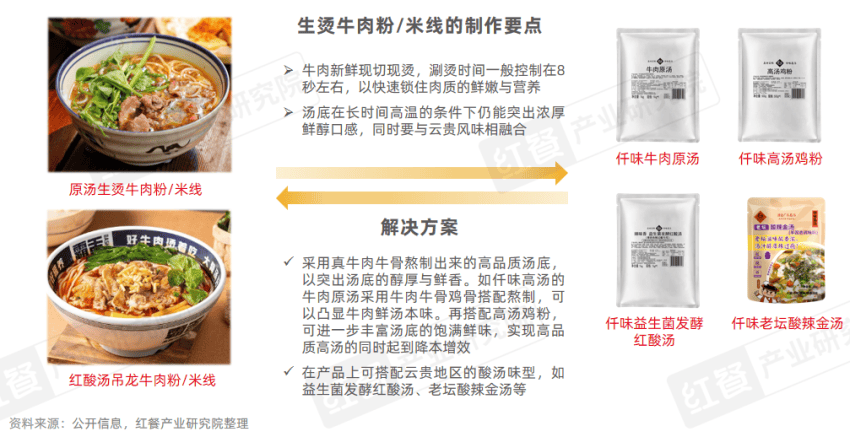 400万门店竞逐万亿市场，砂锅菜、生烫牛肉粉成风口！