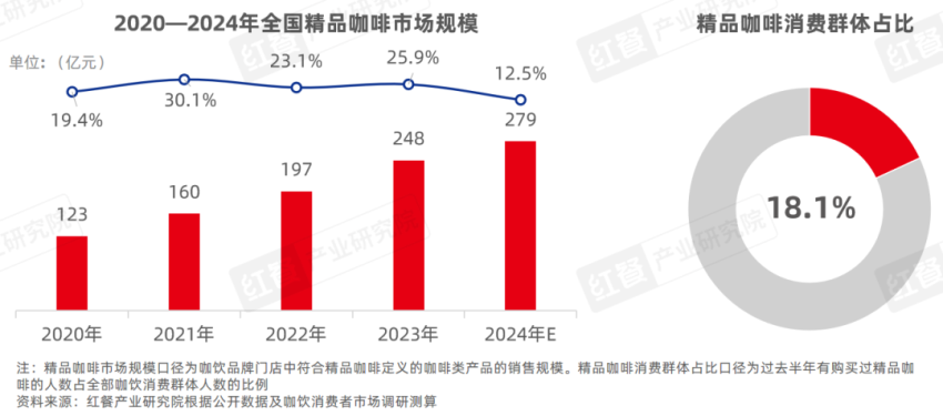 加入9.9元咖啡混战？部分精品咖啡“剑指”超低价