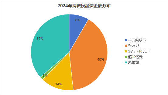 融资数量和金额同比下降30%和22.3% | 2024消费投融资盘点