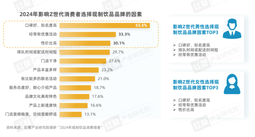 《Z世代现制饮品消费洞察报告》发布：Z世代消费者引领现制饮品赛道革新之路