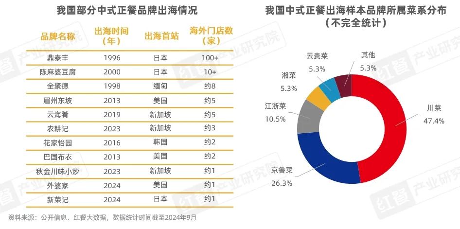 《中国餐饮出海发展报告2024》发布：餐饮出海进入新阶段，本土化策略助力品牌出海