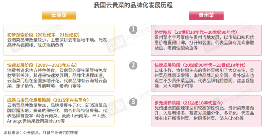 《云贵菜发展报告2024》发布：云贵风味走向全国，五大特征值得关注！插图1