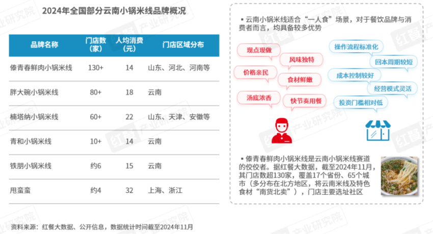 《云南米线发展报告2024》发布：生烫牛肉米线异军突起！