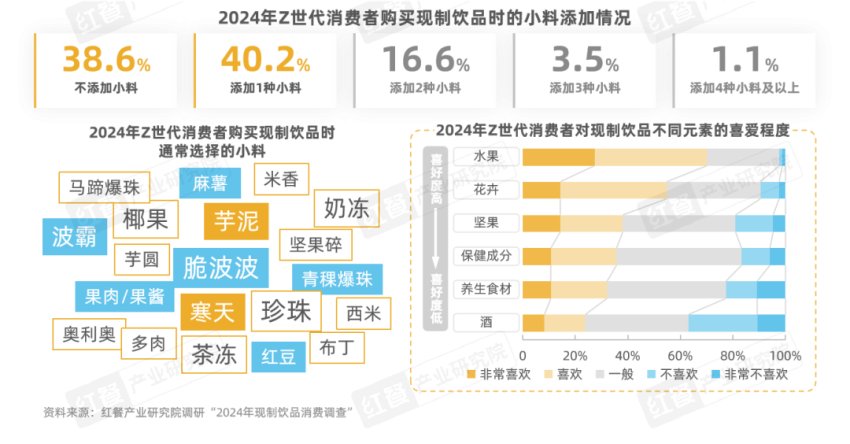 《Z世代现制饮品消费洞察报告》发布：Z世代消费者引领现制饮品赛道革新之路