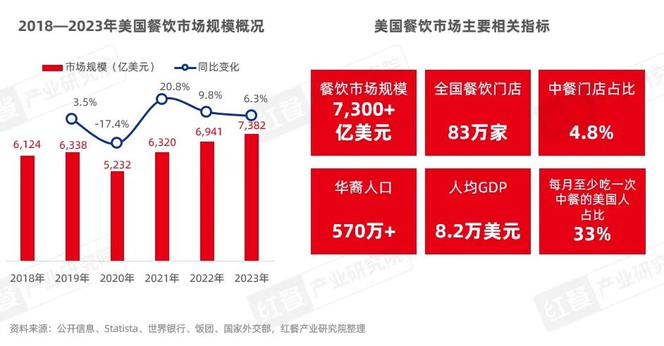 《中国餐饮出海发展报告2024》发布：餐饮出海进入新阶段，本土化策略助力品牌出海