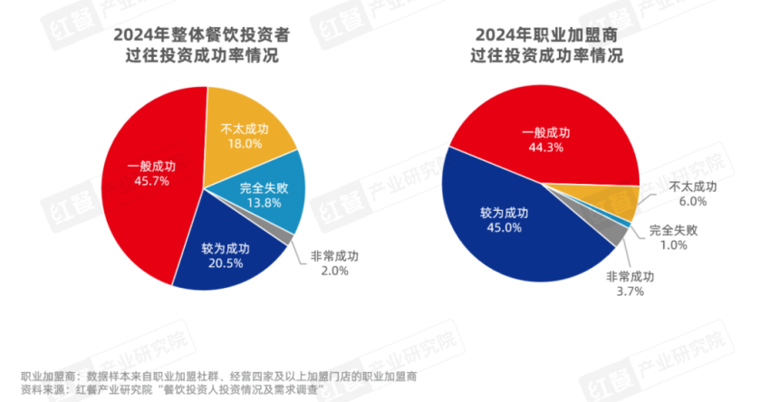 《餐饮品招发展报告2024》发布：品牌方与投资人重构关系，餐饮加盟进入“品招”时代