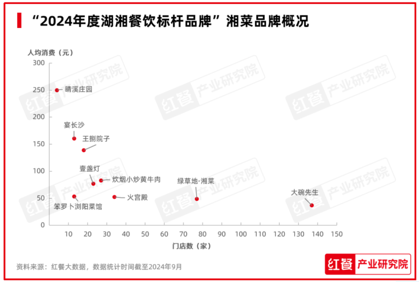 红鹰奖“2024年度湖湘餐饮标杆品牌”揭晓，湘菜品牌呈多元化发展态势