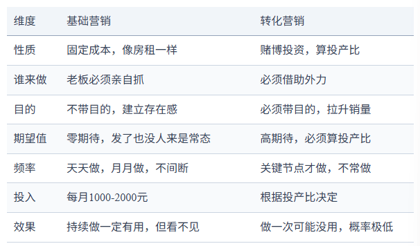 餐饮创业避坑：摒弃赌徒式砸钱营销，分清基础与转化才是经营正道