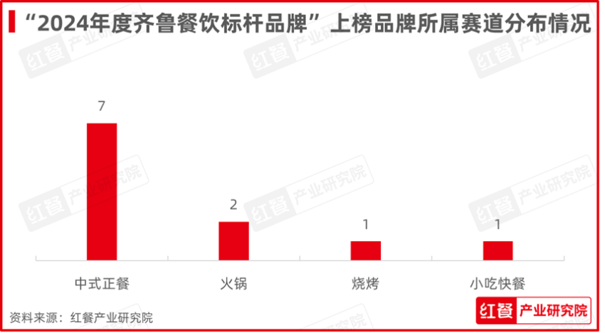 红鹰奖“2024年度齐鲁餐饮标杆品牌”揭晓，鲁菜影响力进一步提升