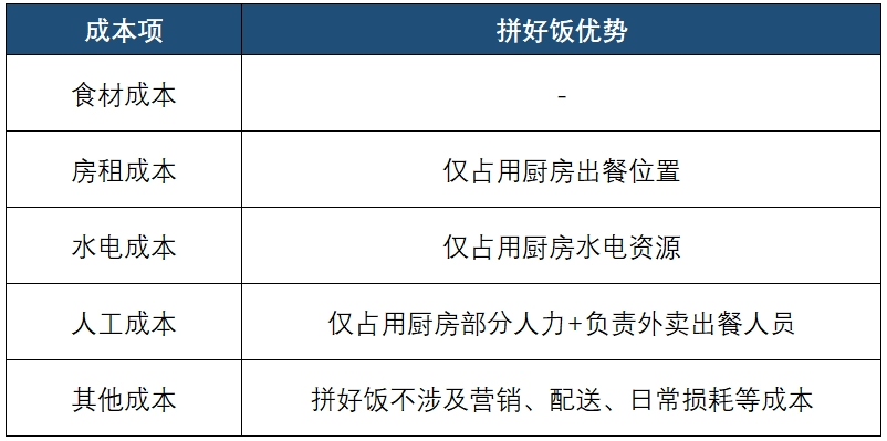 10元拼好饭，究竟能赚多少钱？