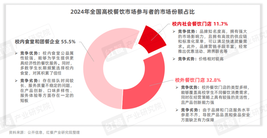 《中国高校餐饮研究报告2025》发布：争夺5千亿市场！高校成品牌下一个必争之地？