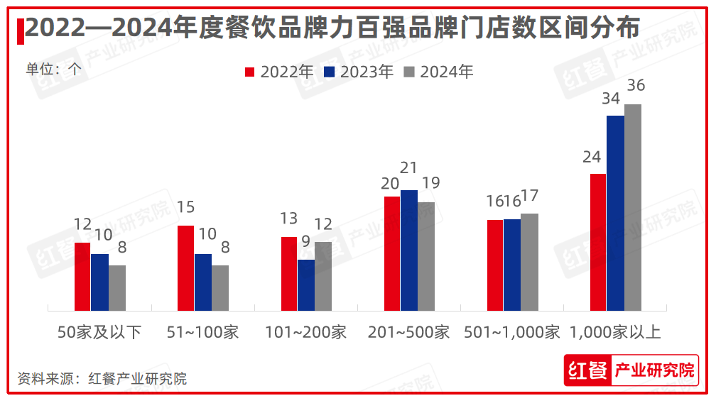 红鹰奖“2024年度餐饮品牌力百强”出炉，上榜品牌的整体规模化程度在提升