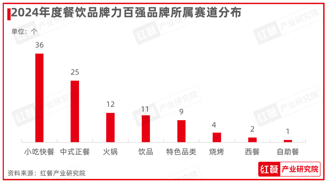 红鹰奖“2024年度餐饮品牌力百强”出炉，上榜品牌的整体规模化程度在提升