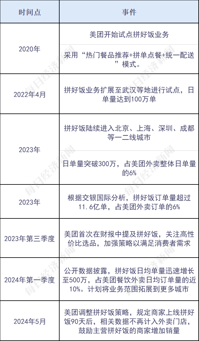 柠檬水5毛，“红烧狮子头饭”6.9元！“拼好饭”火了，为什么能这么便宜？