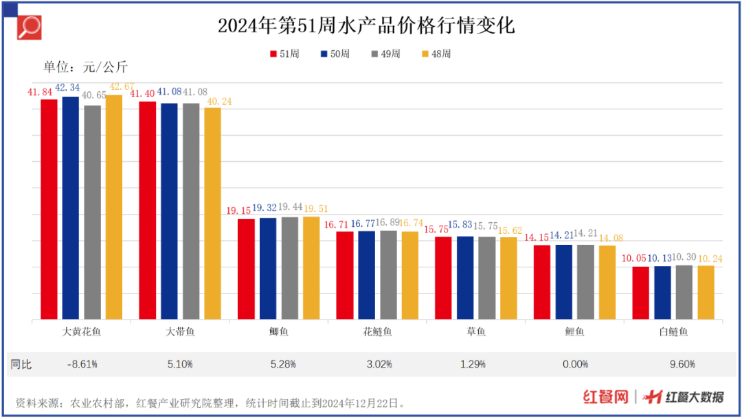 19种蔬菜价格环比上涨4.50%，茄子、生菜持续涨价